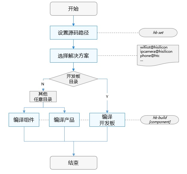 OpenHarmony编译构建详解(windows版)