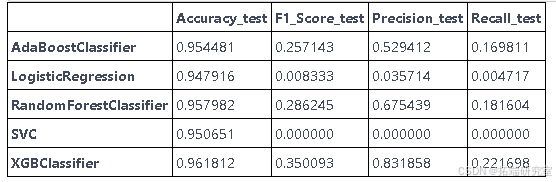 过采样SMOTE逻辑回归、SVM、随机森林、AdaBoost和XGBoost对不平衡数据分析预测_逻辑回归_09