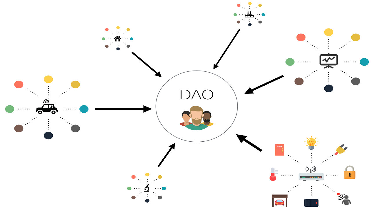 DAO - what is it and how does it work? | Tokeneo