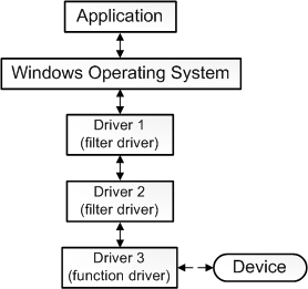 Diagram that shows application, operating system, three drivers, and a device.