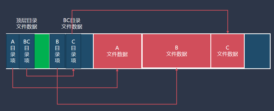 FATFS基本入门教程（3）- FAT文件系统简介