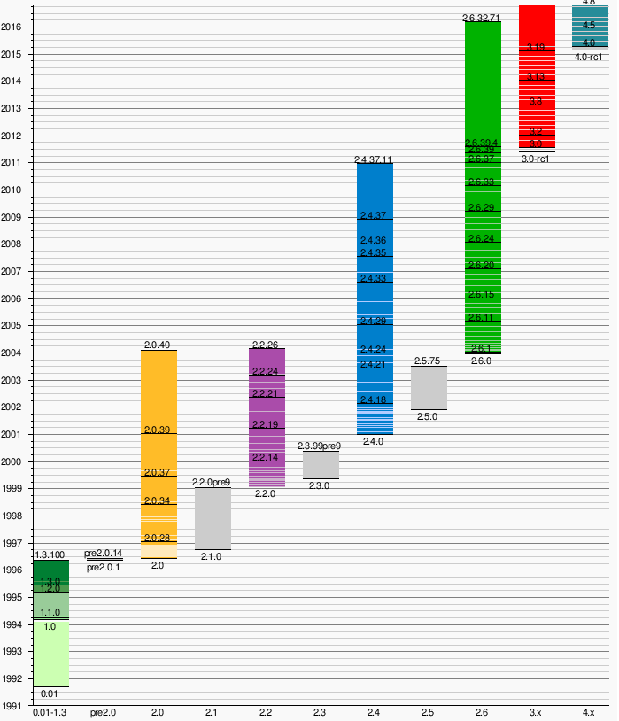 Linux Kernel Version Map