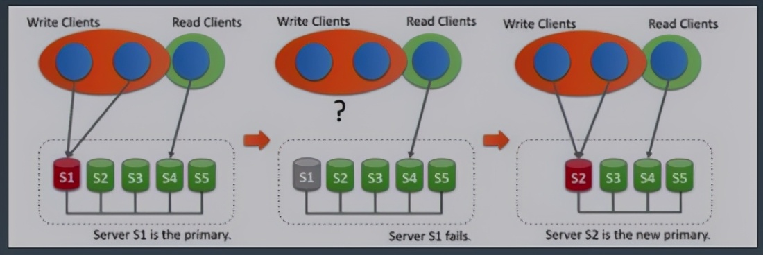 Talk about the evolution of MySQL architecture: from master-slave replication to sub-database sub-table