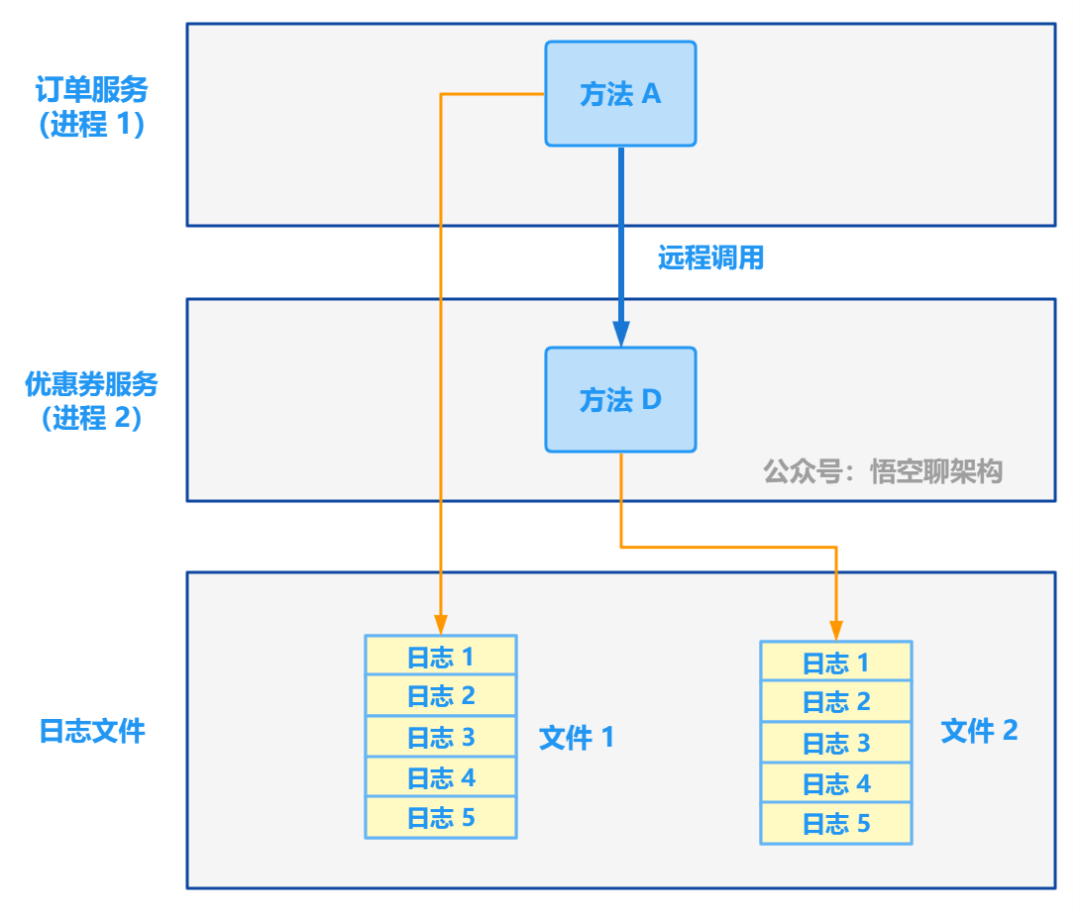 c938b709a4a545c3e45edc02f33635b4 - 从 1.5 开始搭建一个微服务框架——日志追踪 traceId