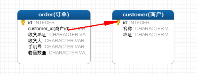 理解MySQL核心技术：外键的概念作用和应用实例