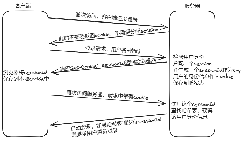 HTTP协议、Java前后端交互、Servlet