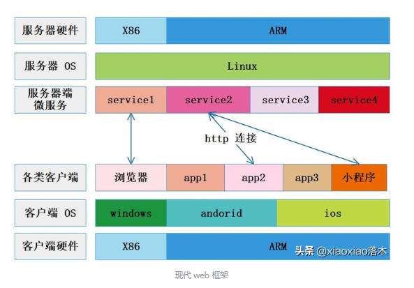 web 技术中前端和后端交互过程