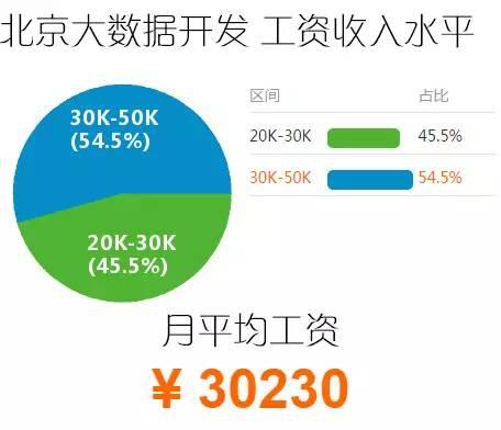 2018最新大数据职业划分和薪资介绍（大数据从事者须知）