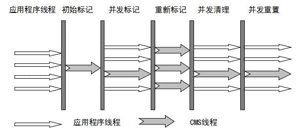 CMS垃圾收集器