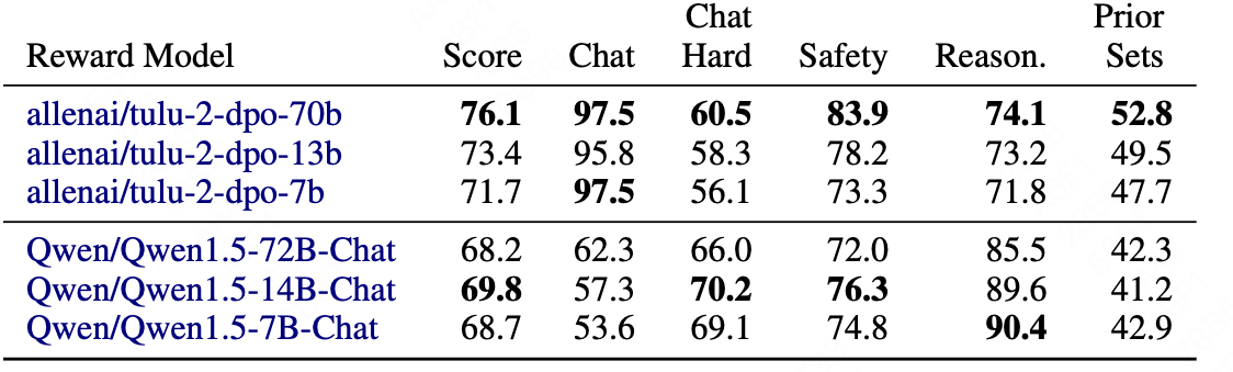 RewardBench：Evaluating Reward Models for Language Modeling