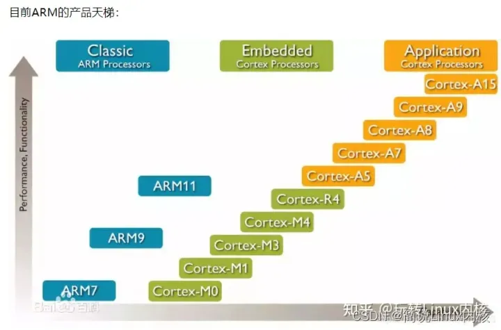 Linux操作系统ARM体系结构处理器机制原理与实现