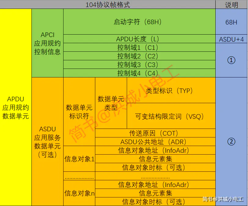 iec101规约解析_iec101规约报文解析