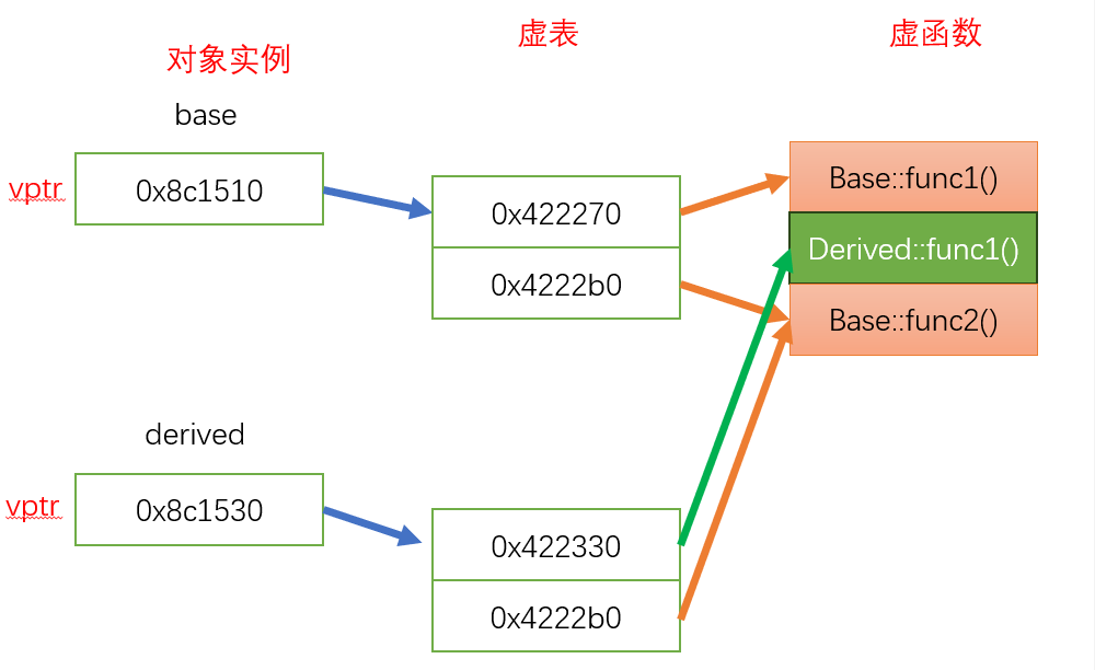 C++中虚表是什么