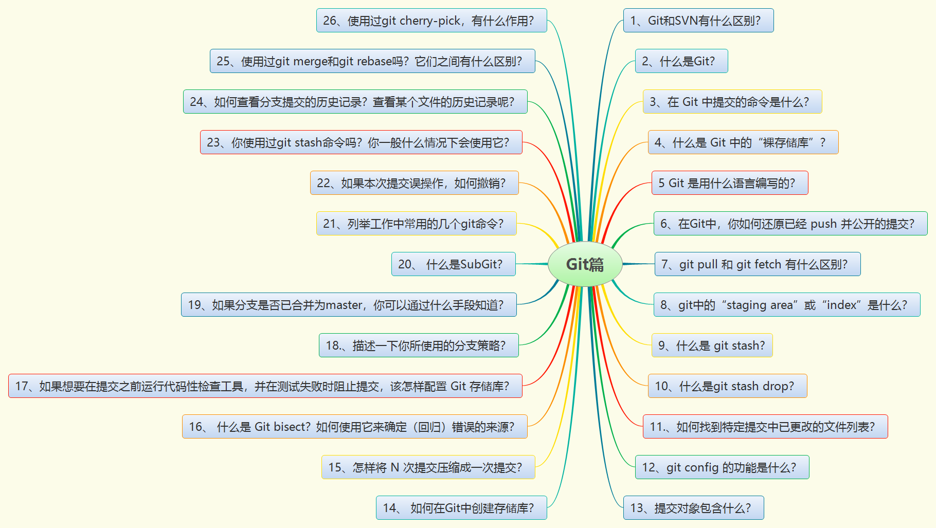 Millions of likes on GitHub!  Open source sharing of Java interview cheat sheet (2021 version) created by Alibaba architects for 10 years