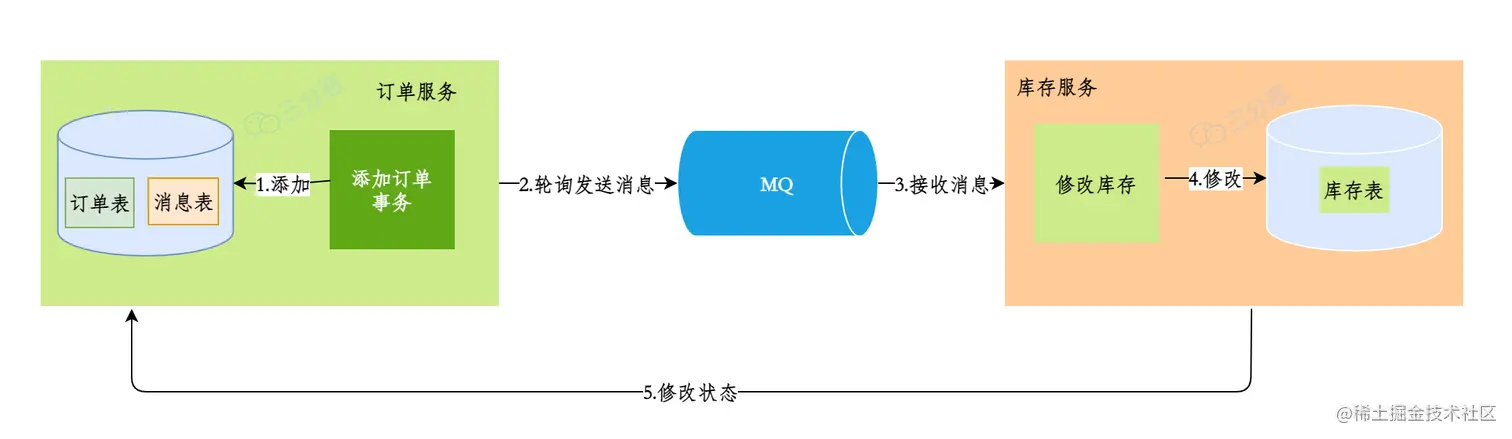 本地消息表