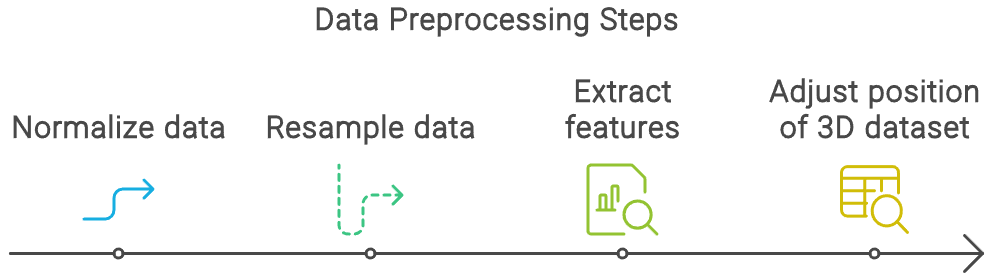 3D数据预处理的四个主要步骤。