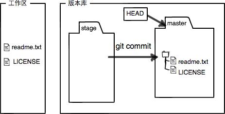 Git 工作区、暂存区与修改全解析