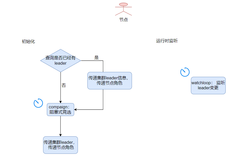 c95afefa35e6b6d28530421ec363b939 - 使用etcd选举sdk实践master/slave故障转移