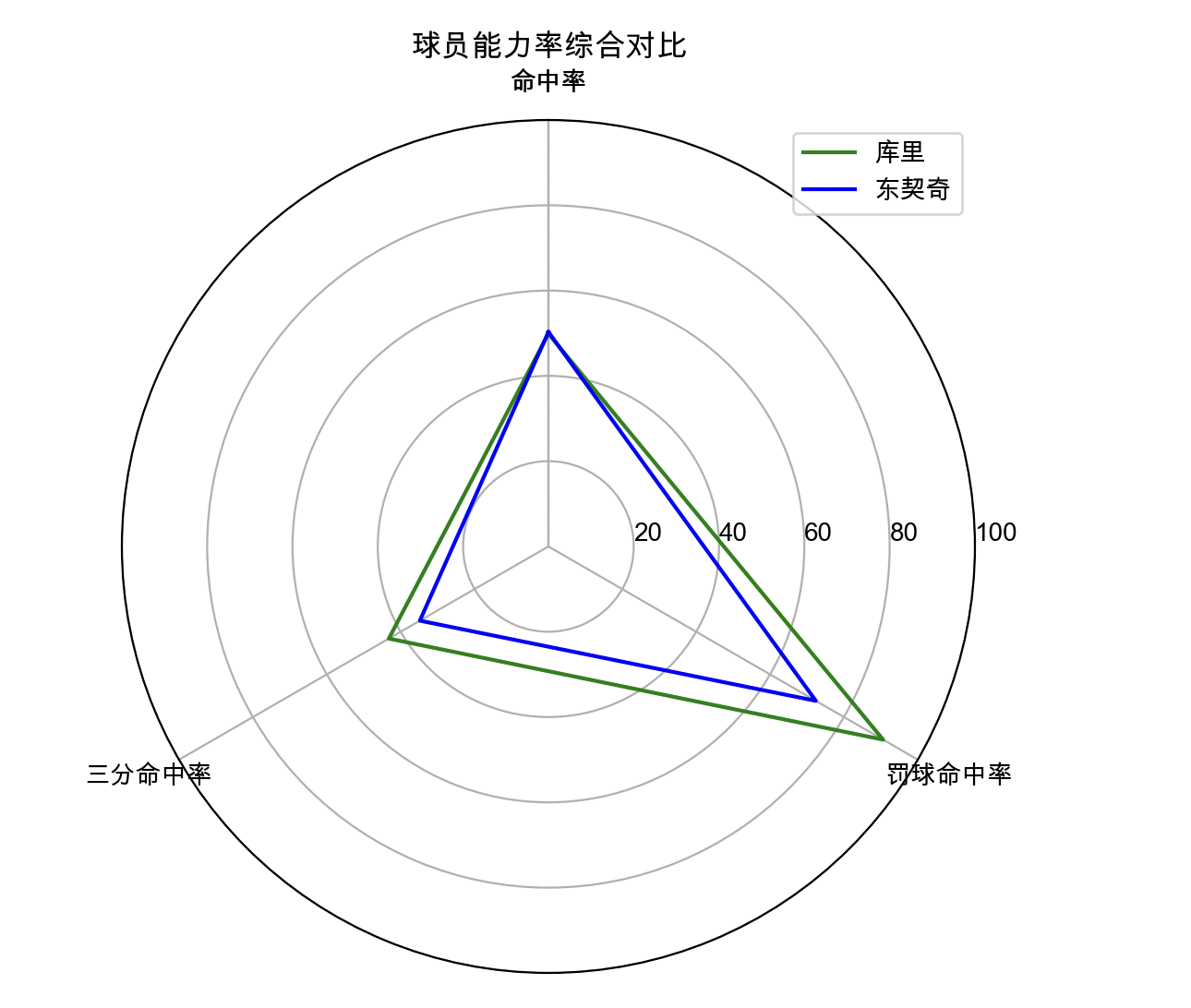 球员雷达图图片