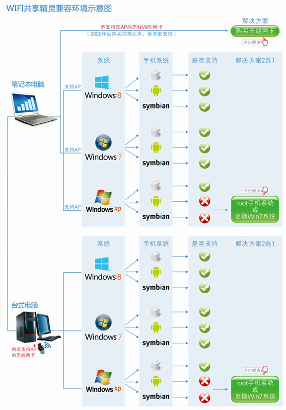 WiFi共享精灵 <wbr>- <wbr>不需路由器一键轻松把网线共享给手机、笔记本等同时无线上网 WiFi共享精灵 <wbr>- <wbr>不需路由器一键轻松把网线共享给手机、笔记本等同时无线上网