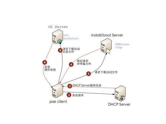 PXE启动流程