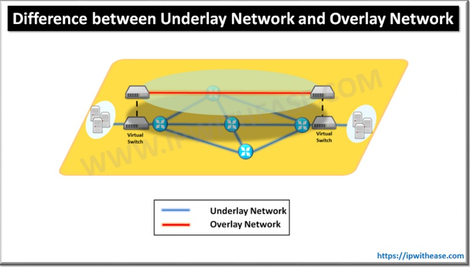 Overlay网络与Underlay网络：深入探索与全面对比