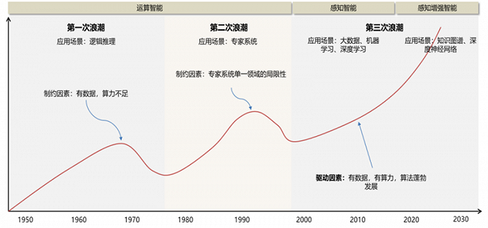 深度报告：大模型驱动AI 全面提速，黄金十年开启|界面新闻· JMedia