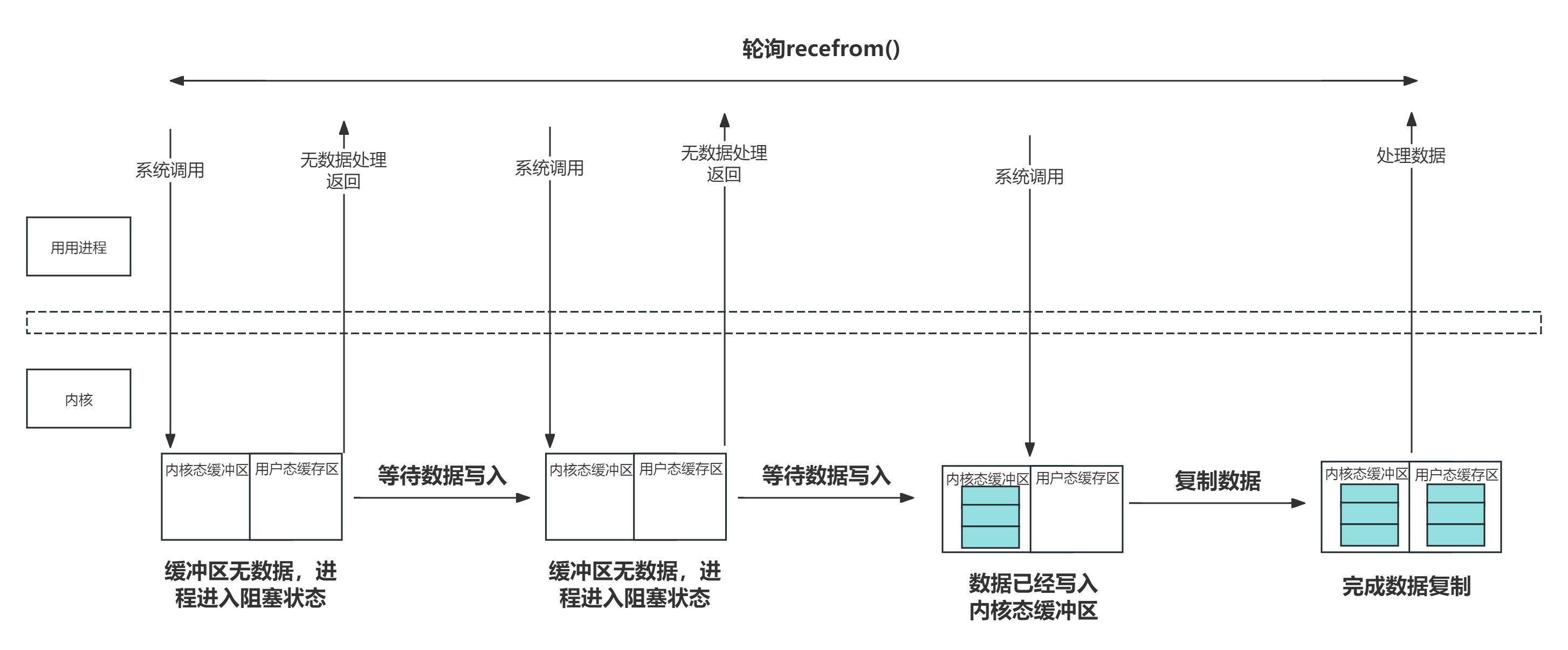 网卡与Linux网络结构（中）