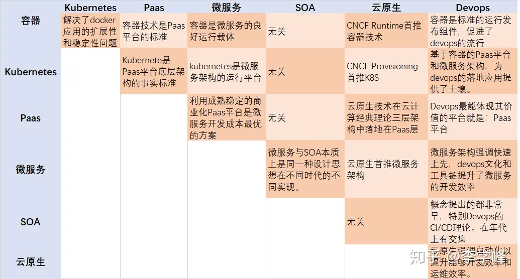 微服务,Docker, k8s,Cloud native 云原生的简易发展史