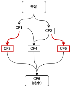 Figure 7 Unary dependency