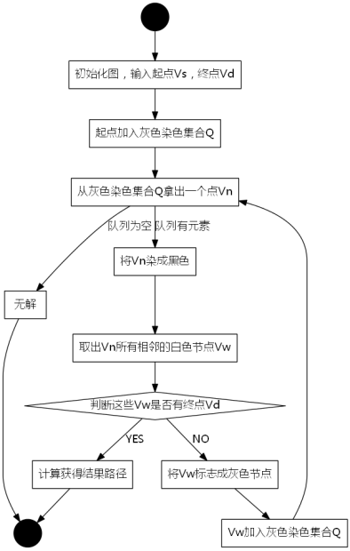 广度优先搜索算法带图详解