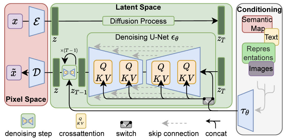 Latent Diffusion Models 结构图