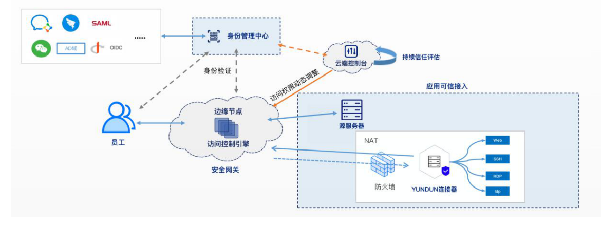 【零信任落地案例】上海云盾贵州白山云科技股份有限公司 应用可信访问