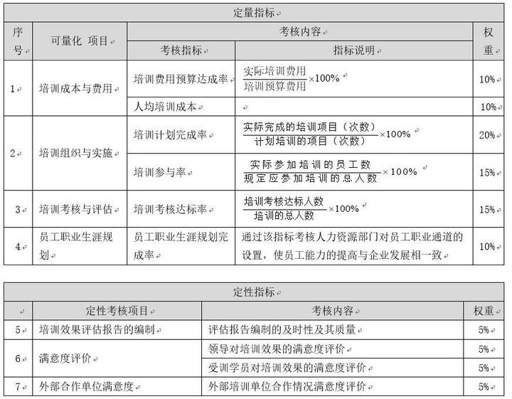 人力资源部绩效考核指标梳理
