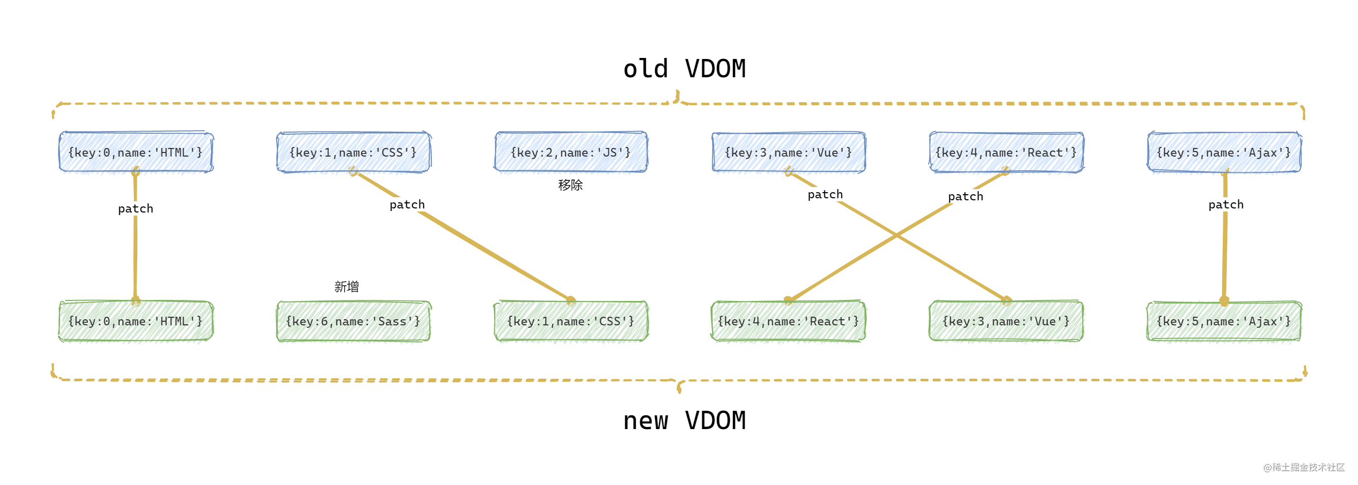 从:key的角度，来看Vue3中diff算法的实现原理（多图详解）_vue3 Diff算法原理-CSDN博客