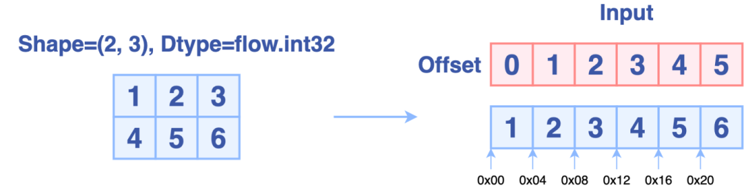 如何实现比PyTorch快6倍的Permute/Transpose算子？