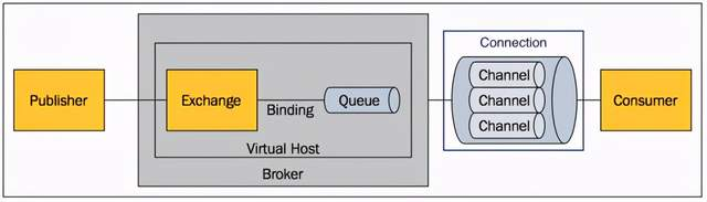 RabbitMQ architecture mind map