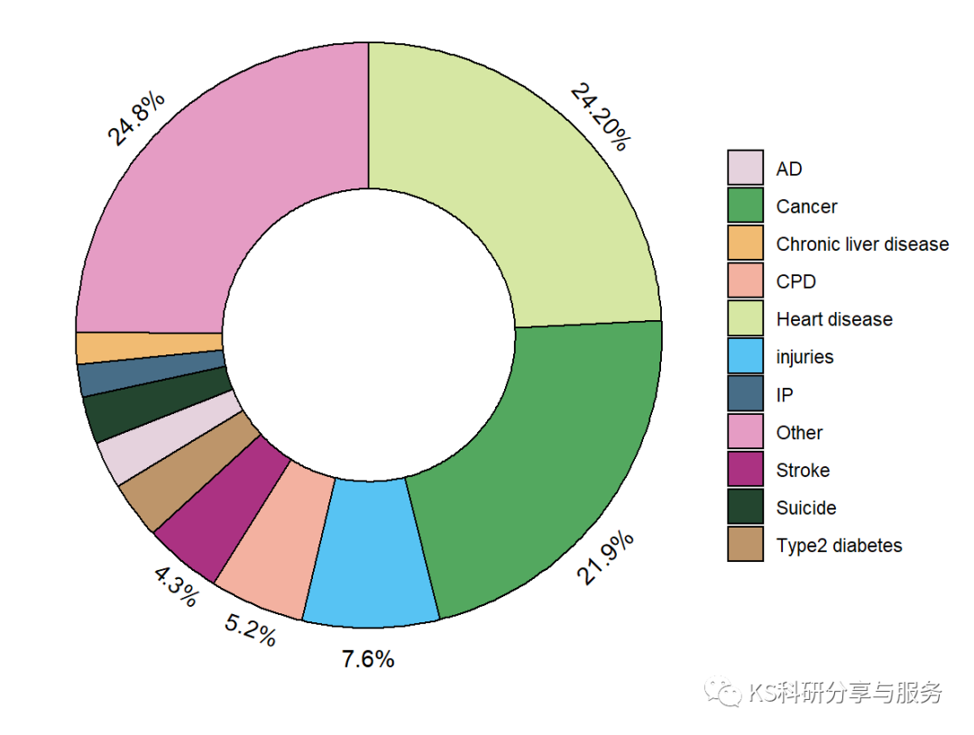 R语言绘制好看的饼图、空心饼图_r空心饼图脚本-CSDN博客