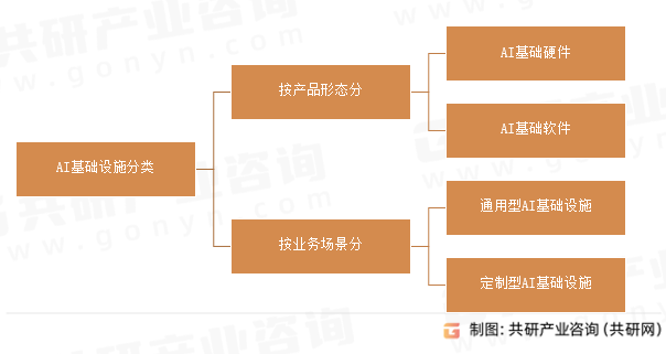 AI基础设施分类