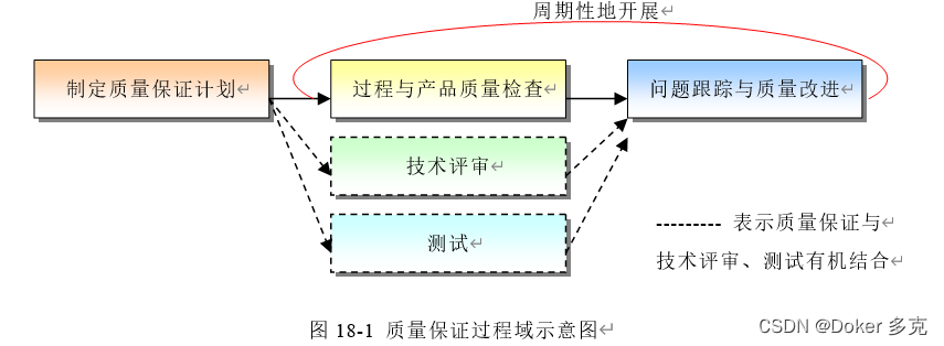 CMMI-质量保证