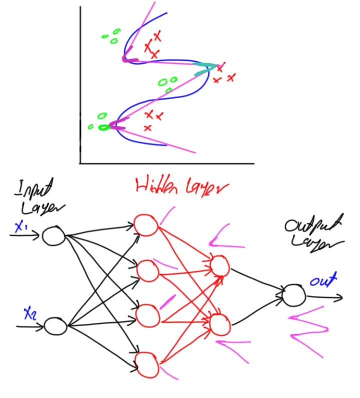 NNDL 实验五 前馈神经网络（2）自动梯度计算 & 优化问题
