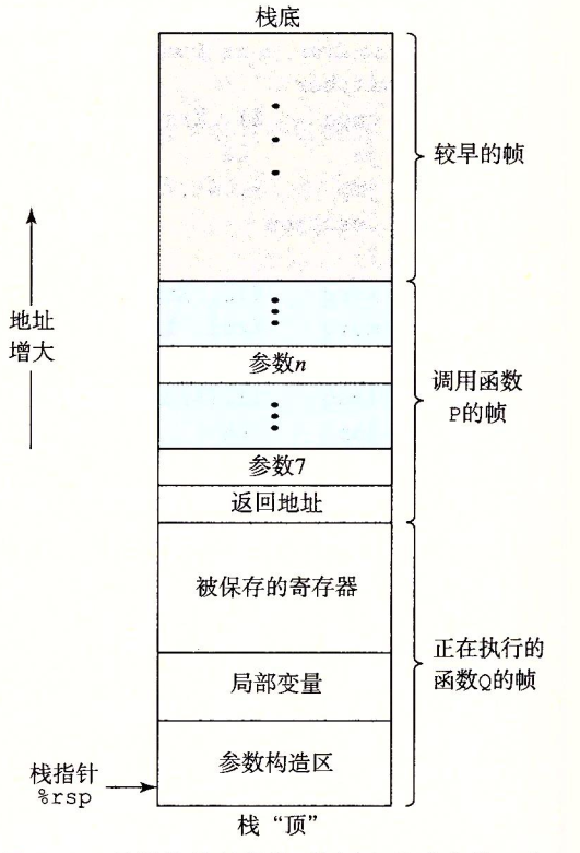 通用的栈帧结构