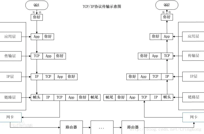 数据包的传输