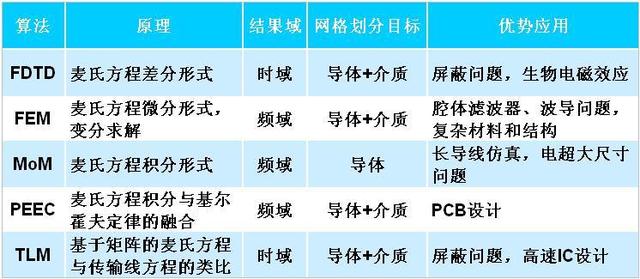 喜用神最正确的算法_各种电磁仿真算法的优缺点和适用范围（FDTD, FEM和MOM等）...