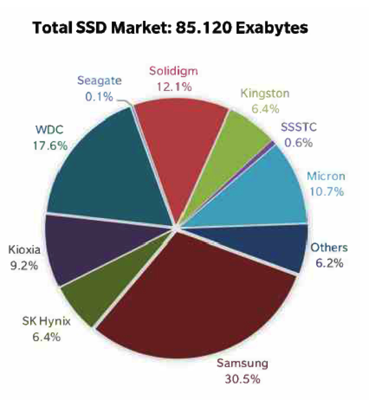 2023年Q4，SSD出货量下降5%，但存储容量增长9.6%