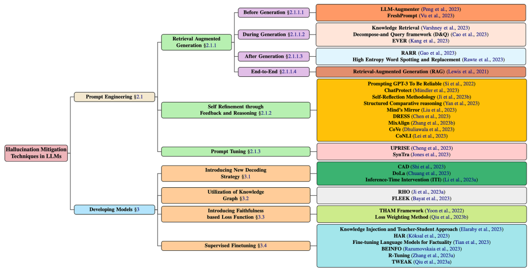 <span style='color:red;'>LLM</span>之<span style='color:red;'>幻觉</span>（二）：<span style='color:red;'>大</span><span style='color:red;'>语言</span><span style='color:red;'>模型</span><span style='color:red;'>LLM</span><span style='color:red;'>幻觉</span>缓减技术综述