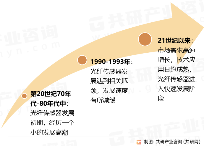 我国光纤传感器发展历程