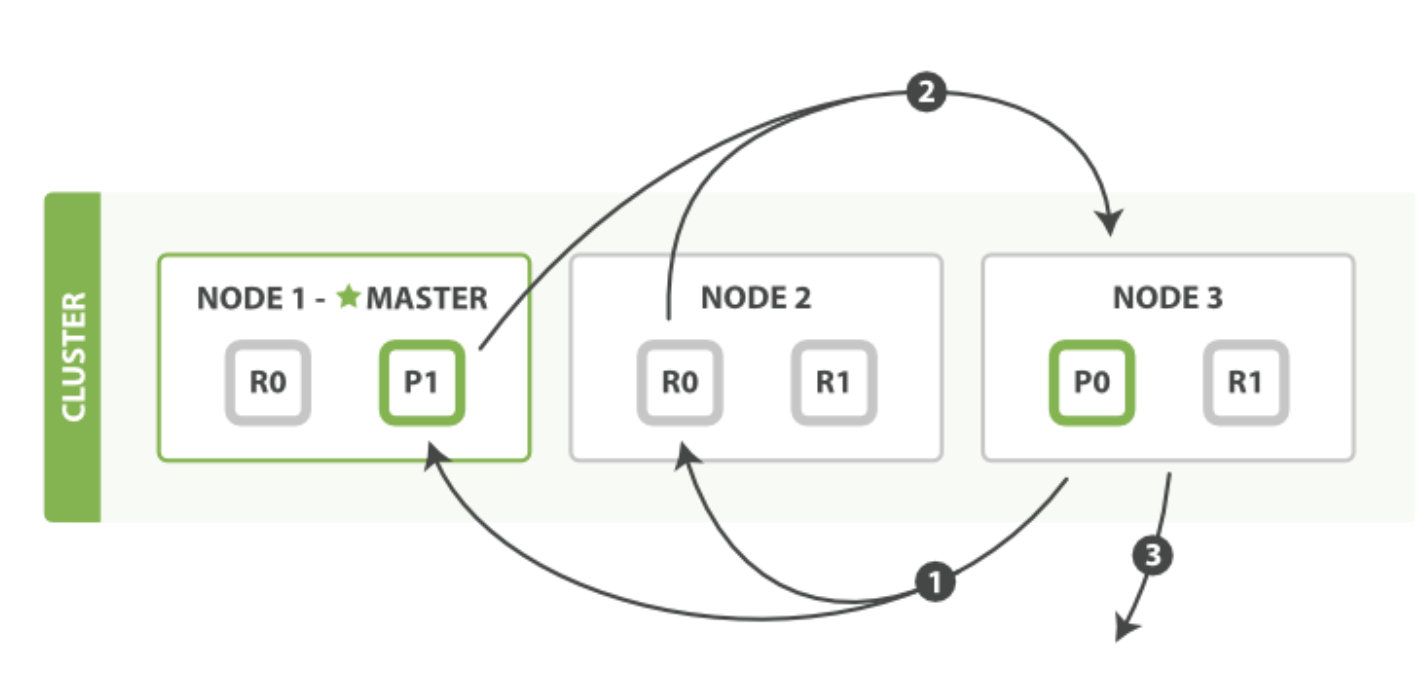 c98630f31e5f268233c7e890631349b8 - 【elasticsearch】搜索过程详解