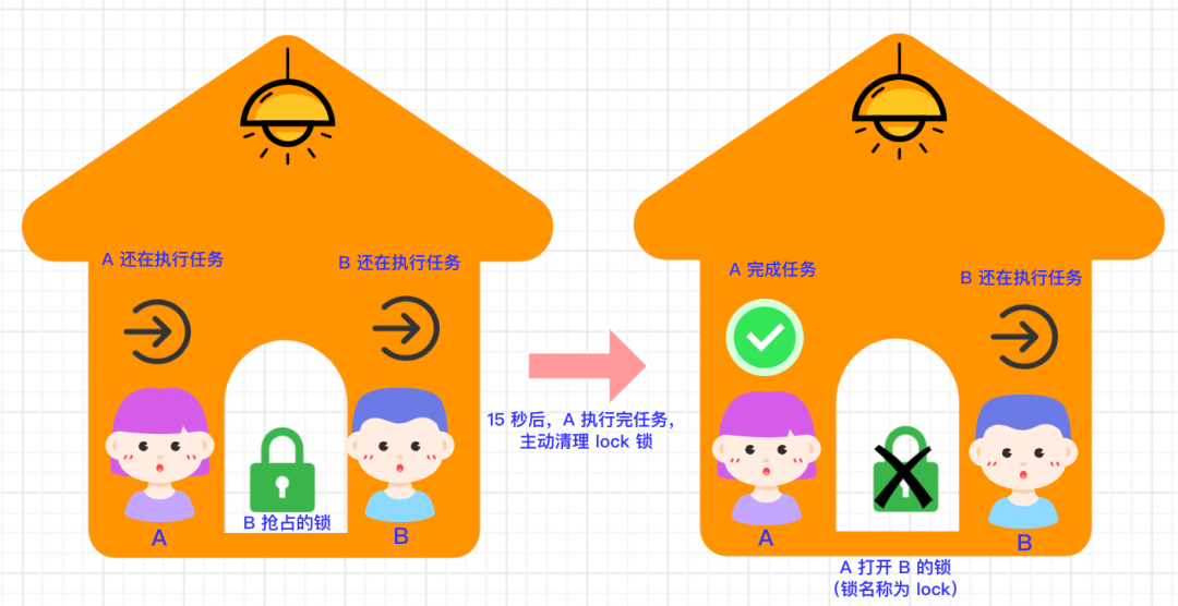 Redis 分布式锁的 5 种方案