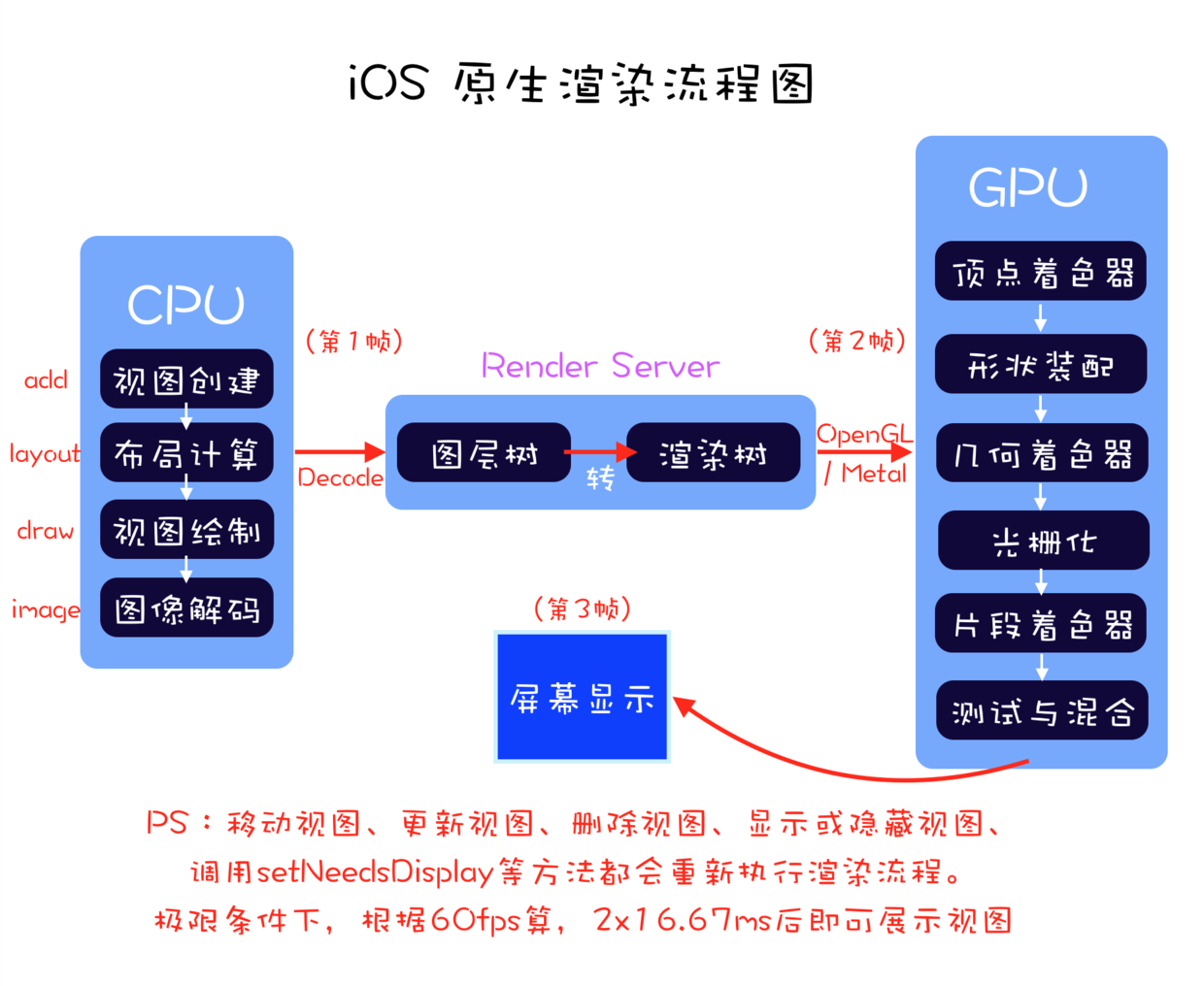 iOS-原生渲染流程